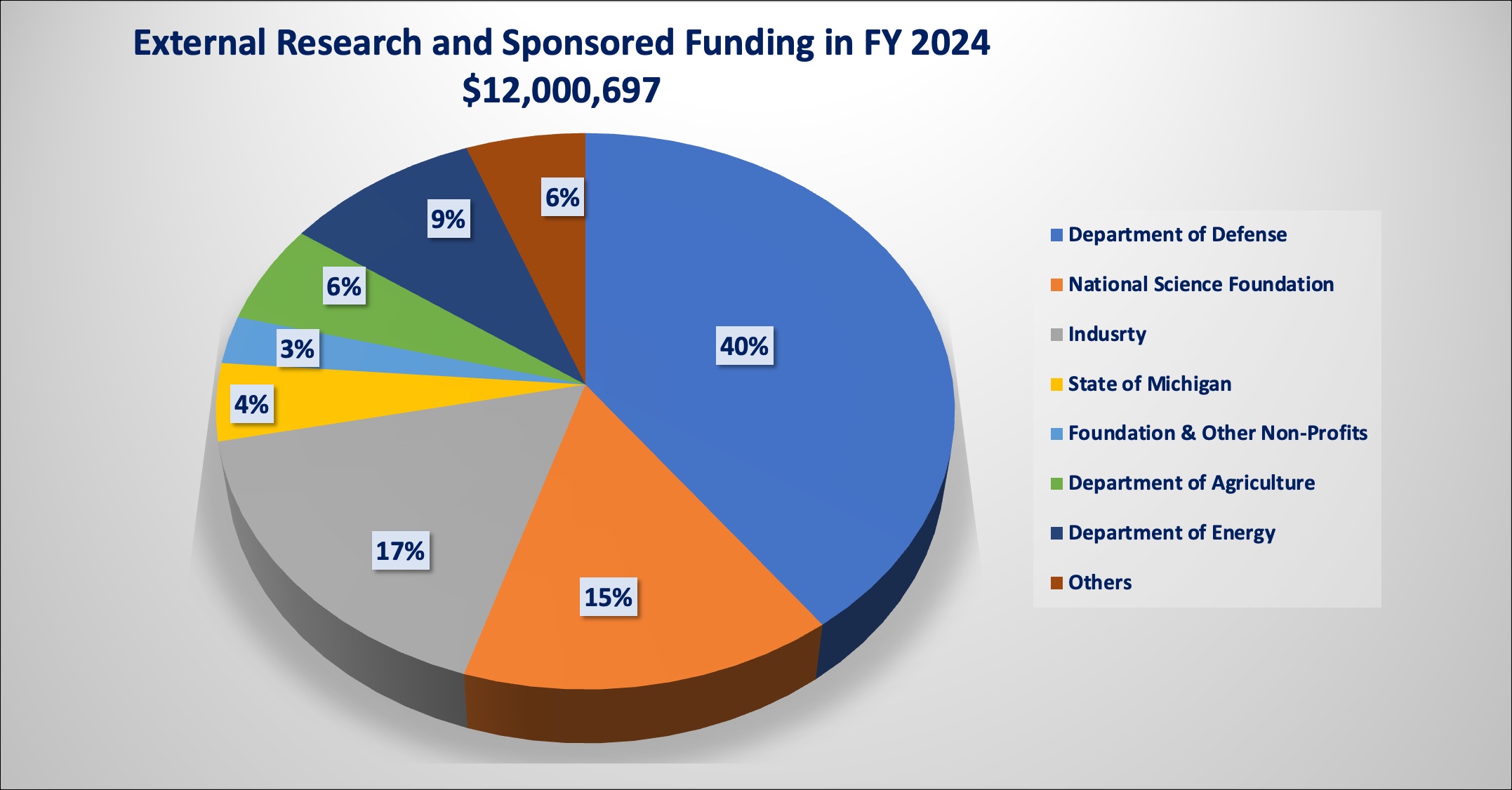 External Research and Sponsored Funding in FY 2024
